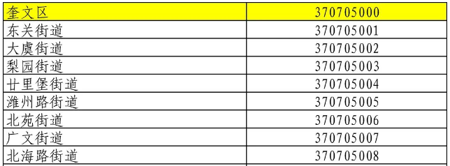 你是370705xxx奎文最新行政区划代码公布