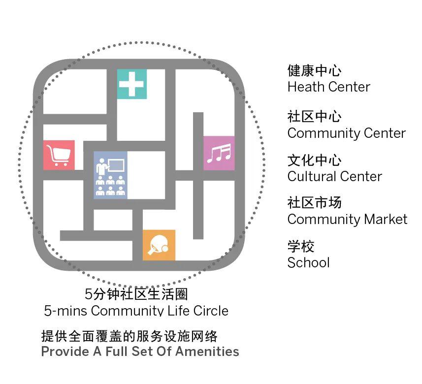 滑动查看下一张图片>5分钟生活圈社区策略分析图 08 som旧城区