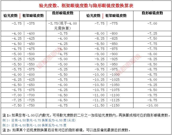 验光度数框架眼镜度数与隐形眼镜度数换算表