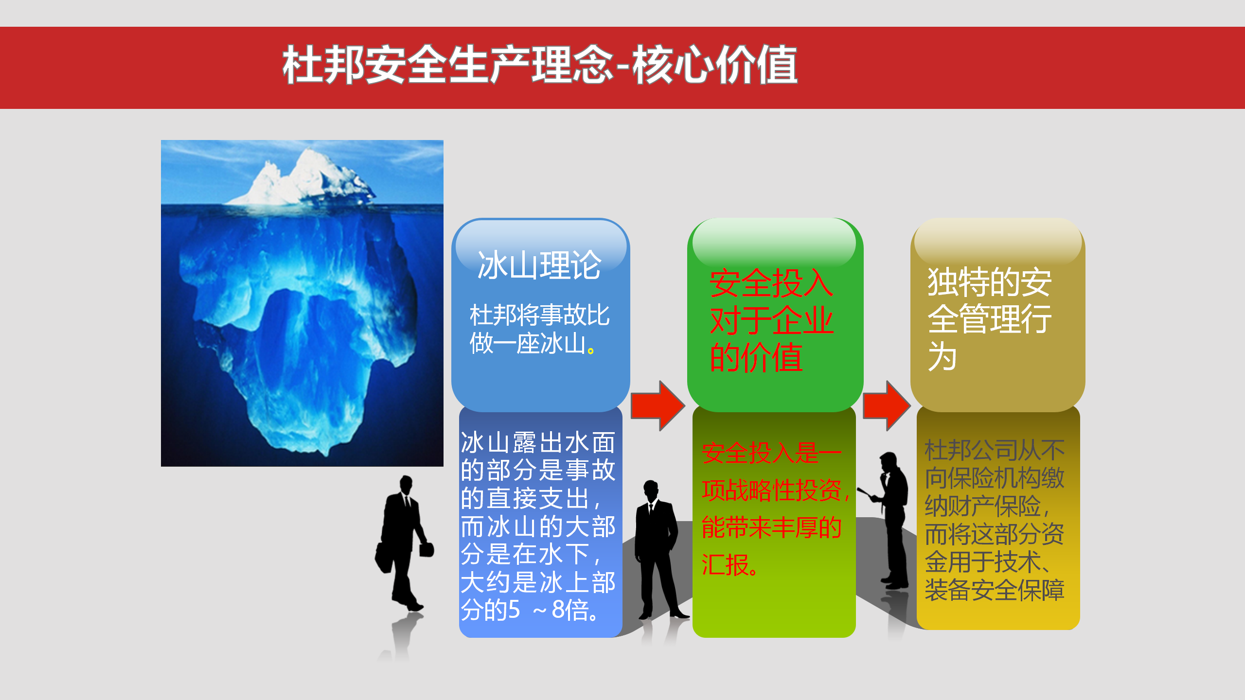 杜邦安全理念海恩法則專題學習培訓