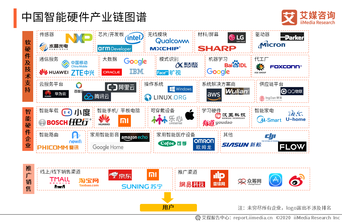 2020中国智能硬件市场规模及产业链图谱分析