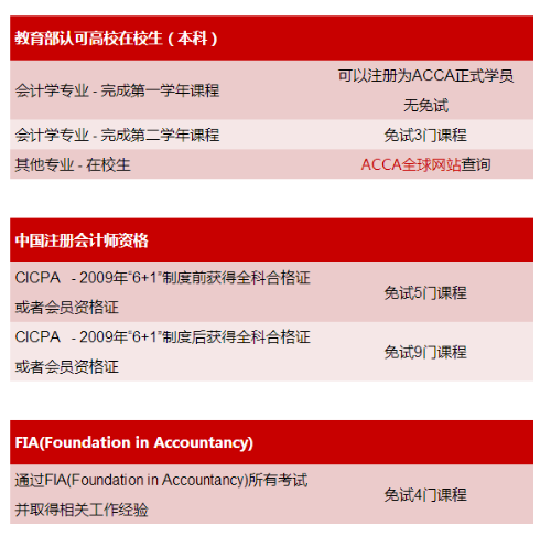 圖片來自:acca中國官網返回搜狐,查看更多