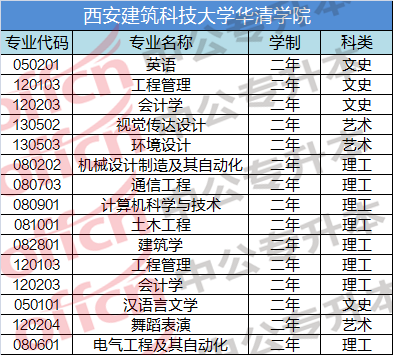 2020西安建筑科技大学华清学院专升本拟招生专业