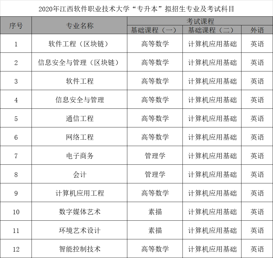 新增江西軟件職業技術大學2020專升本擬招生專業