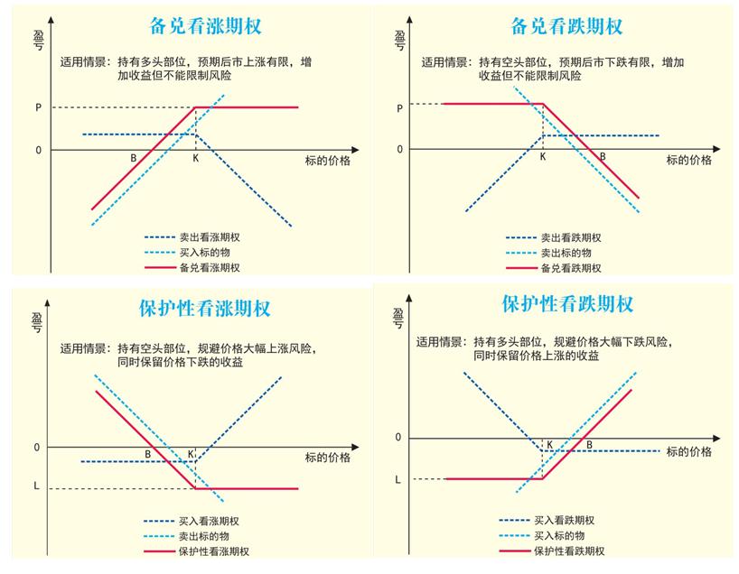 预期市场价格下跌,但下跌的幅度有限,或者想减少买入看跌期权所支付的