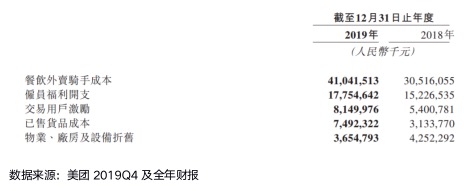 美团2019年财报:超八成外卖佣金用于给骑手发工资-科记汇