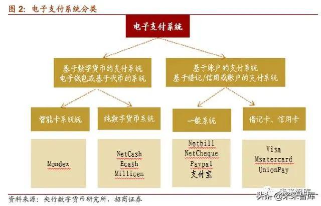 (1)电子货币:即通过电子化方式支付的货币