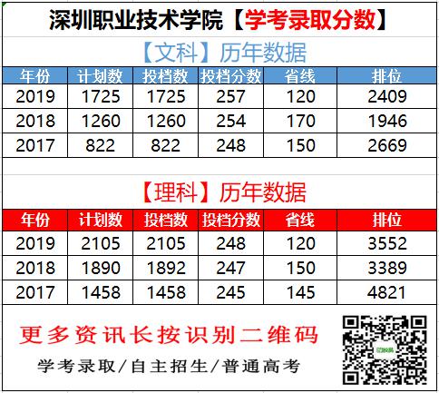 学考招生深圳职业技术学院2020年学考招生计划