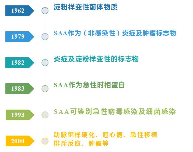 急性时相反应蛋白crp和saa