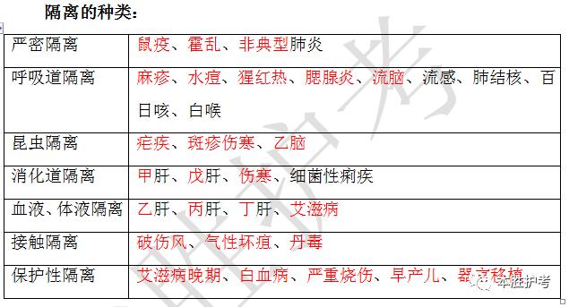 本胜护考有效期小结及隔离种类汇总