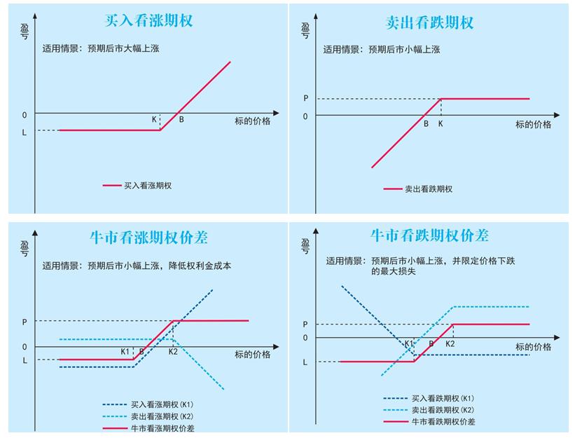 预期市场价格下跌,但下跌的幅度有限,或者想减少买入看跌期权所支付的