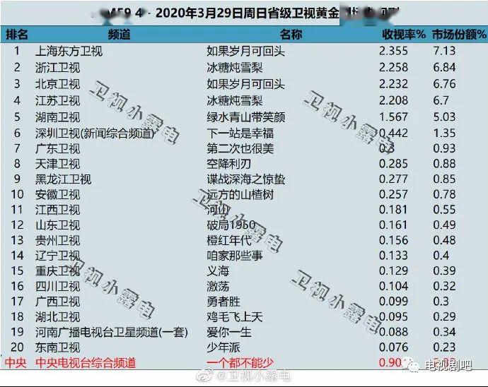 2020年3月27日-2020年3月29日各大衛視黃金劇場電視劇的收視率