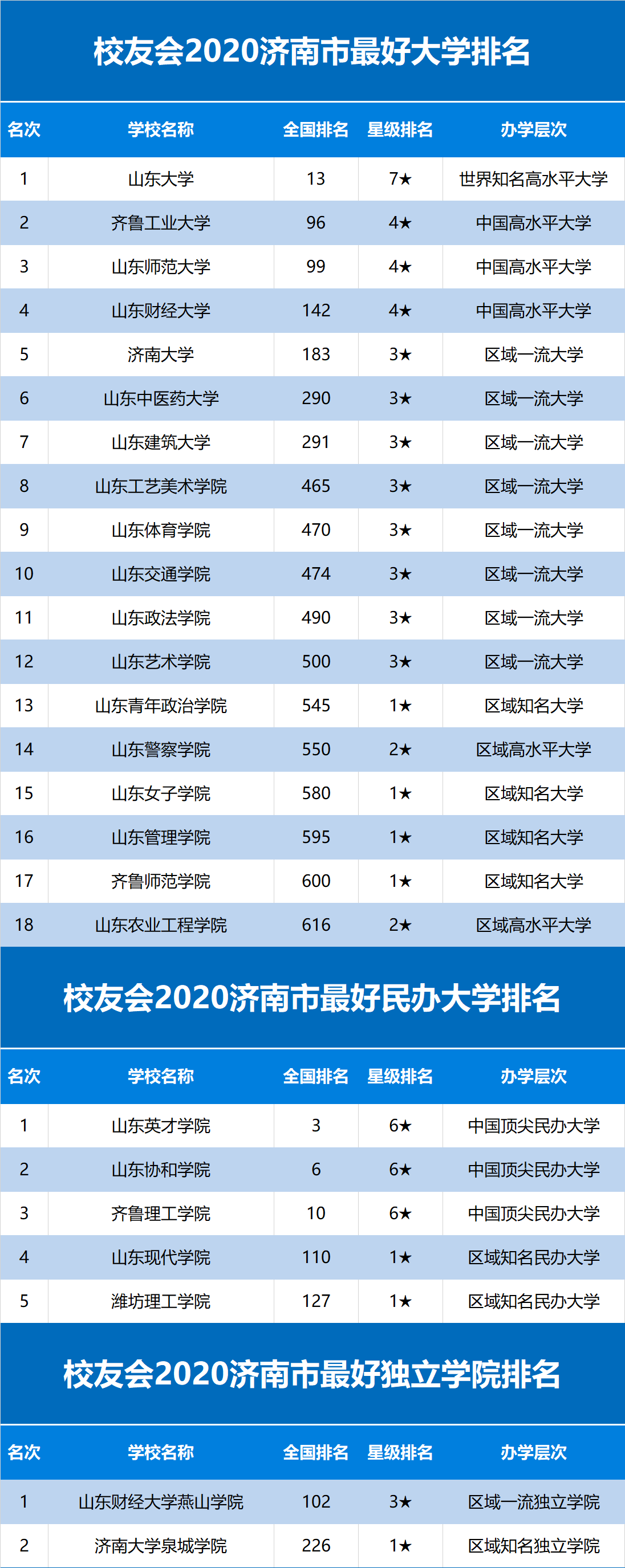 2020濟南市最好大學排名,山東大學第1,齊魯工業大學第2