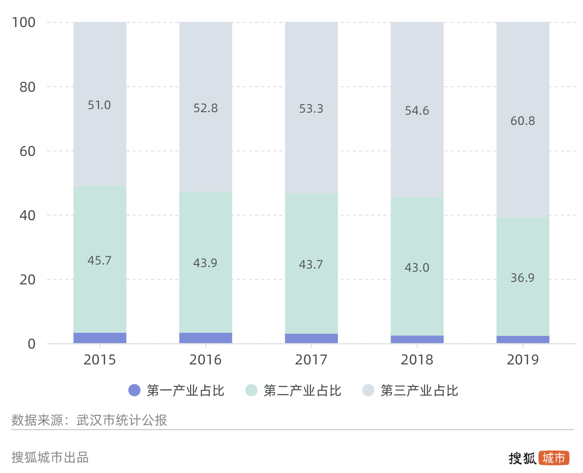 据统计公报,2019年,武汉市三次产业结构调整为2.3︰36.9︰60.