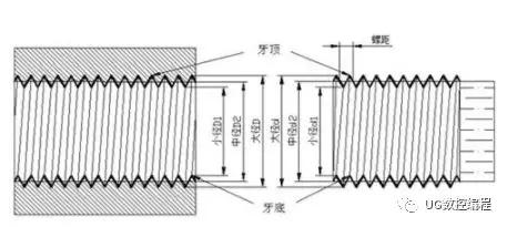 2)根徑(大經)=公稱直徑內螺紋:底經(小徑)=公稱直徑-1.