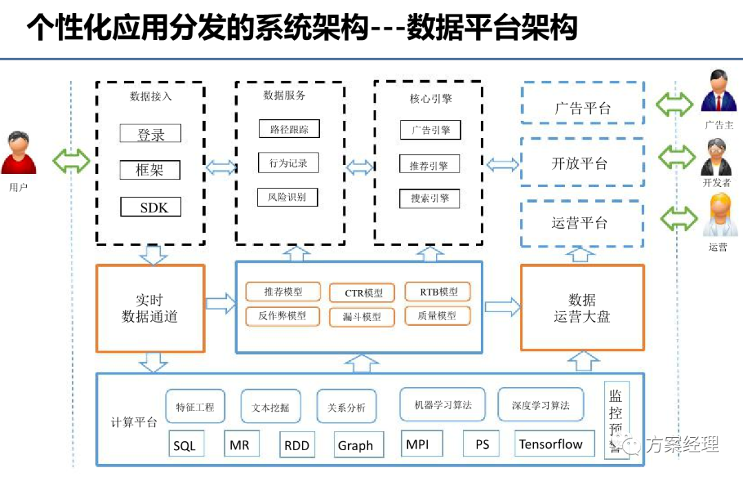 大數據應用分發平臺架構方案ppt