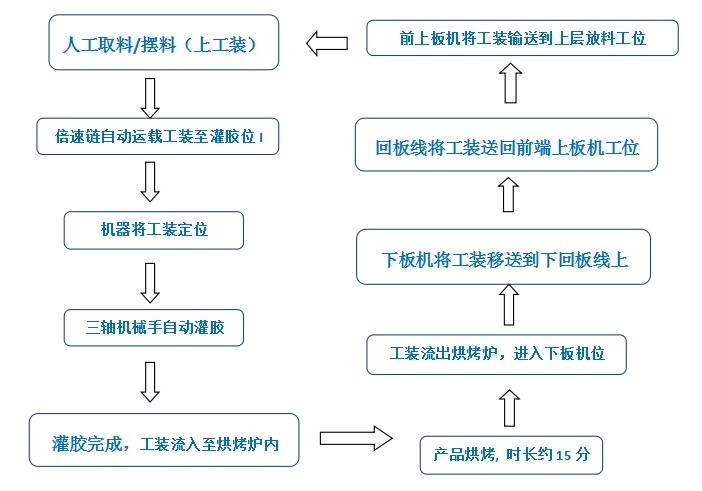 溫州寧波格帝斯自動化設備倍速鏈輸送線自動灌膠機抽真空生產線