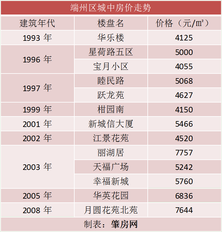 比较老旧的小区;城中较多二手房,多为九几年的房子,位于肇庆市中心,旺
