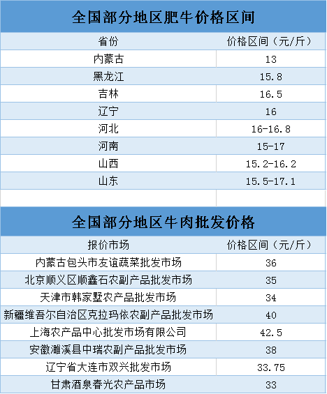 牛价真涨了现场成交价格公布