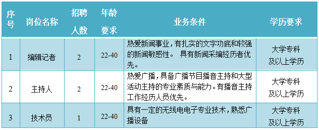 (二)招聘岗位和专业条件编辑记者和主持人男女不限,技术员限男性.