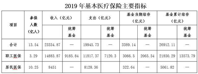 全年城乡居民基本医疗保险基金收入8451.00亿元,同比增长7.