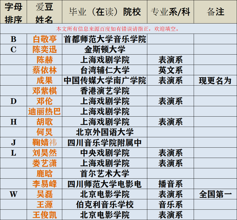 當紅明星畢業院校大全來看看你的愛豆都是哪個大學畢業噠