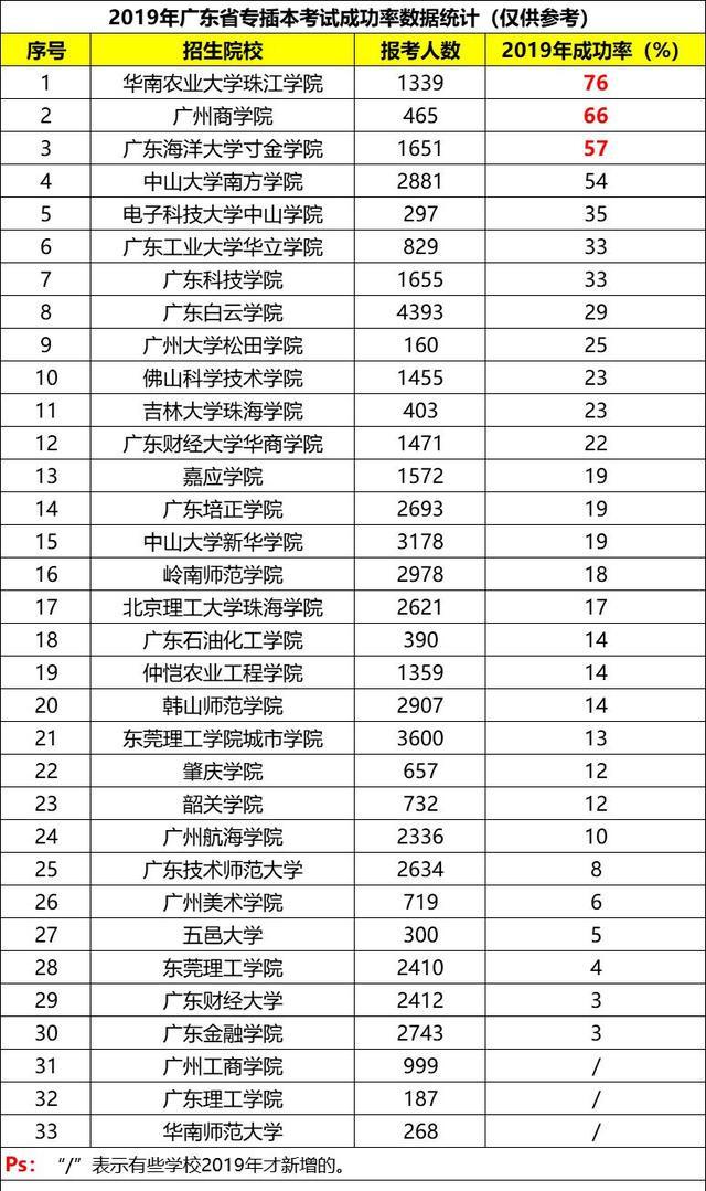 2019年廣東專插本各院校成功概率供大家閱讀參考近兩年專插本各院校的