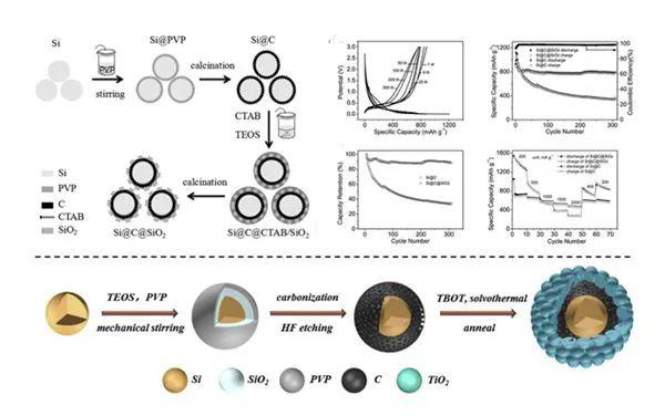 山西煤化所在鋰離子電池負極用碳及硅碳材料研發方面取得進展
