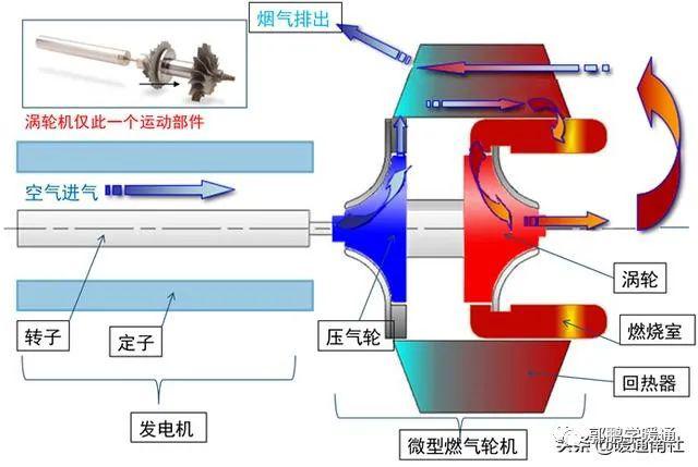 微型燃气轮机发电机组的技术发展—进一步提高发电效率,可达42%;双轴