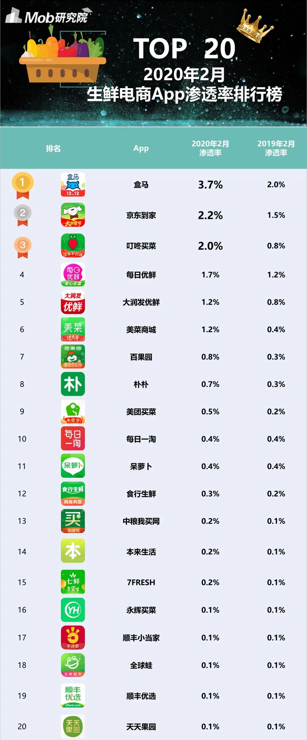 mob研究院2020年2月生鲜电商app榜单