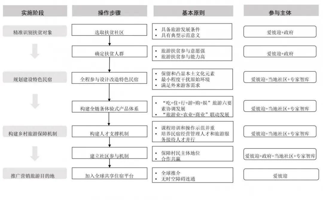 利用特色民宿放大傳統旅遊業減貧效果愛彼迎桂林龍勝鄉村旅遊扶貧項目