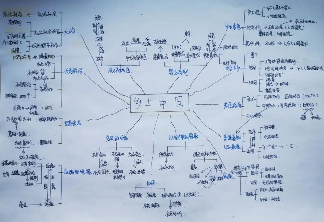 读思浸润文化芬芳——高一语文《乡土中国》阅读思维导图成果展示(十)