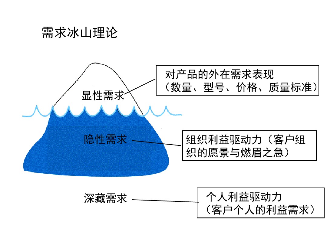 需求冰山理论掌握客户深层次需求