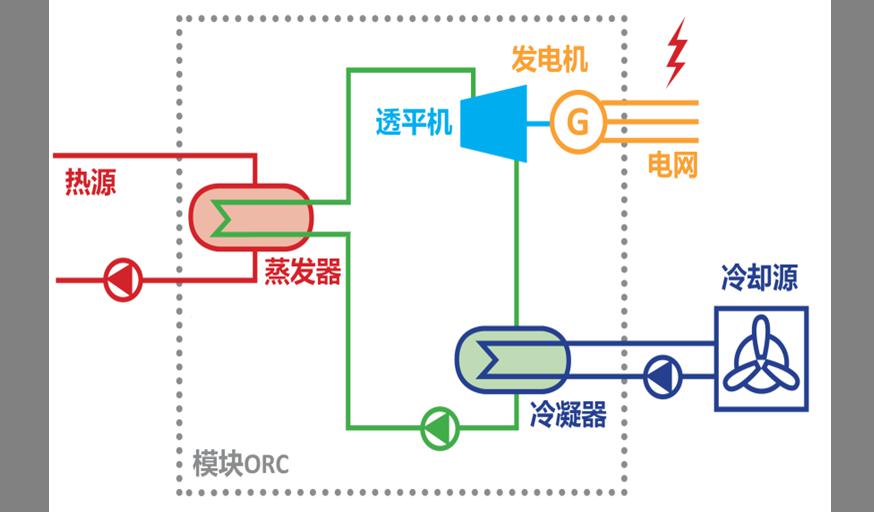 有机朗肯循环(orc)发电系统示意图orc(有机朗肯质循环)发电系统是区别
