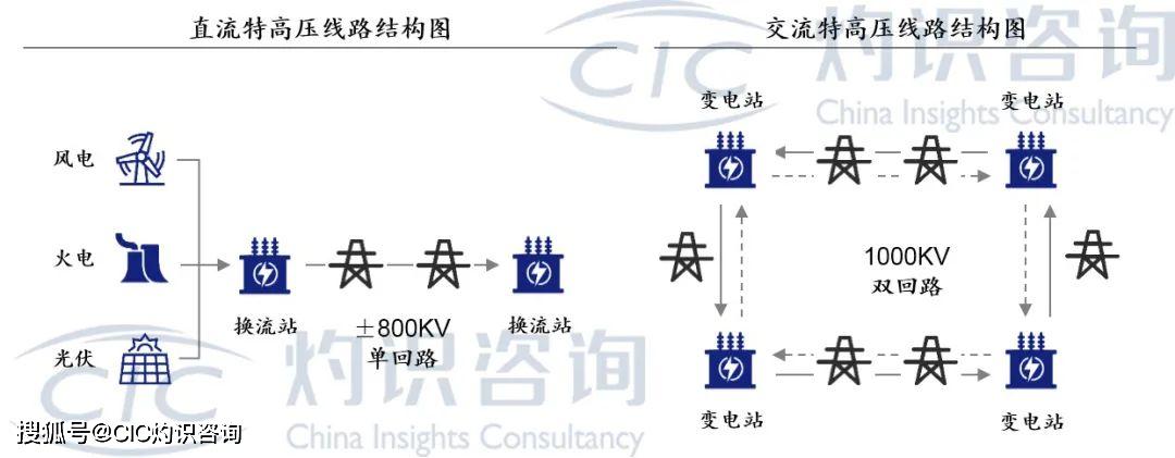【灼识61新基建专题一】特高压规划超预期,建设提速响应新基建_输电