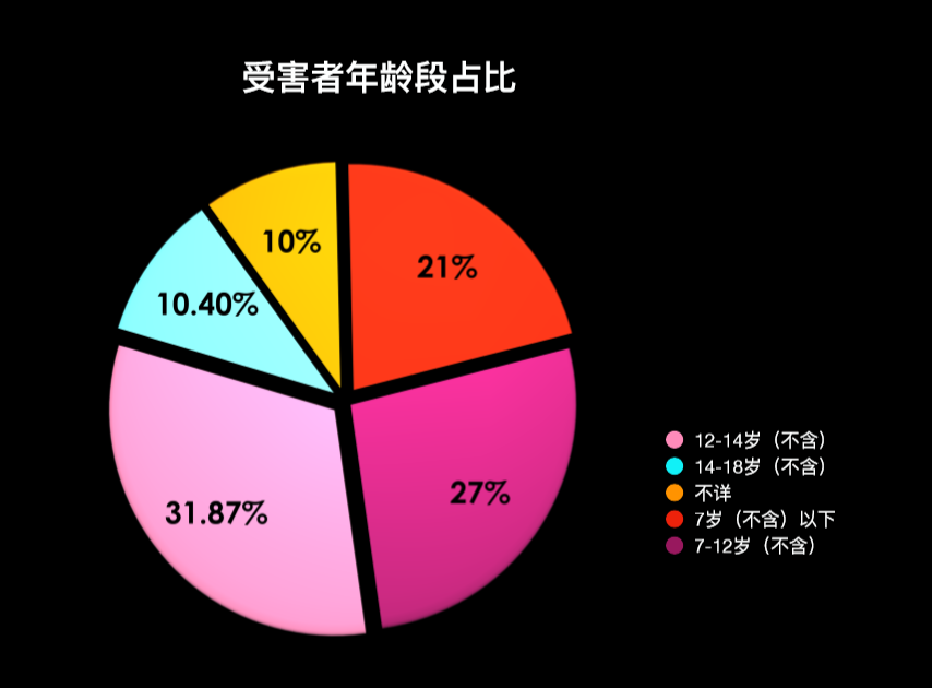 中国平均每天曝光一起儿童性侵案件,近七成为熟人作案