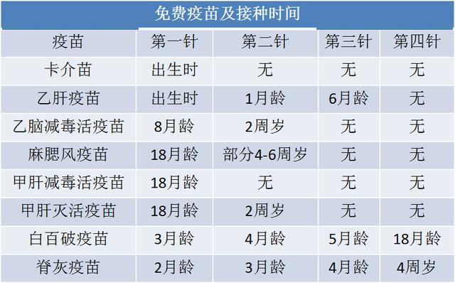 自费疫苗免费疫苗都有哪些什么时候接种附详细表格
