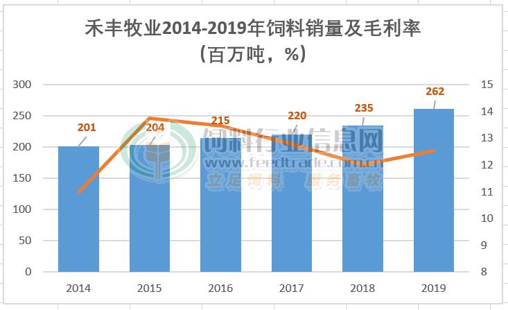 2019年禾豐牧業交出了上市6年來的最好業績,其秘訣是什麼?_飼料