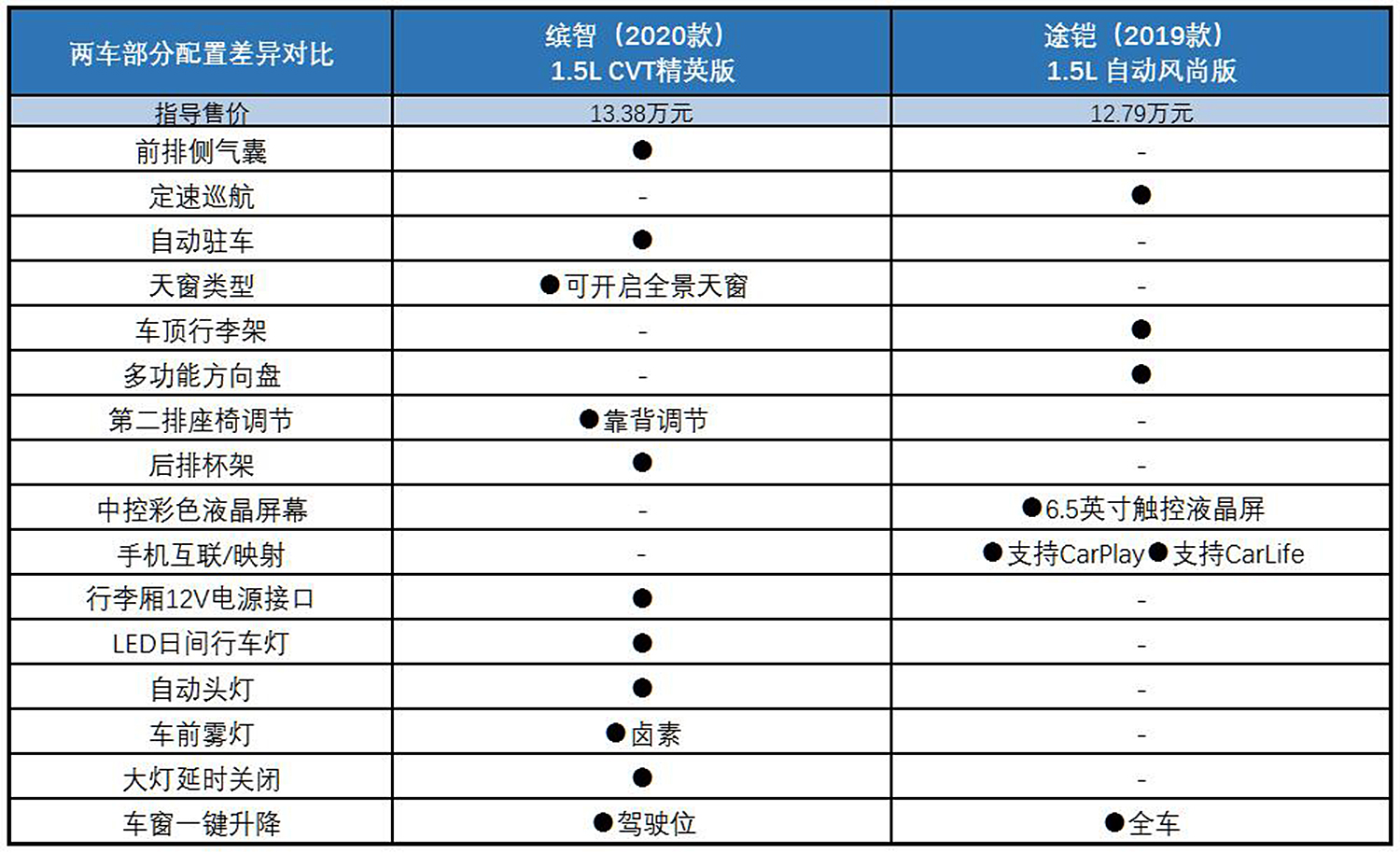 缤智参数配置表图片