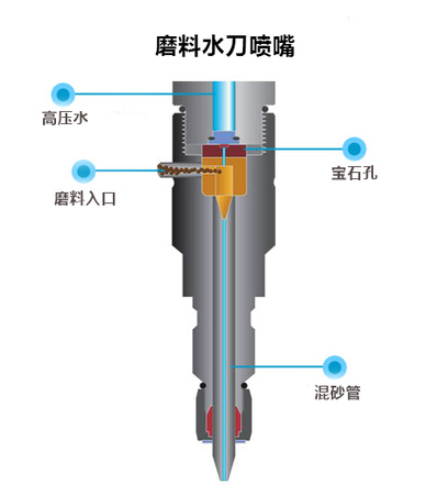 水刀切割原理图片