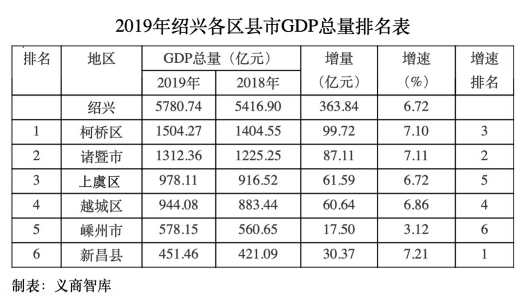 榜单| 2019年绍兴各区县市gdp总量排名出炉 绍兴不只是做根"金扁担".