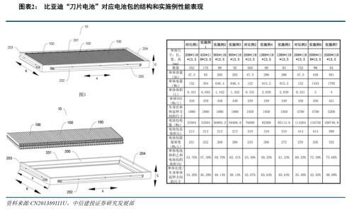 中信建投证券:比亚迪刀片电池正式发布 动力电池工程技术再添优选