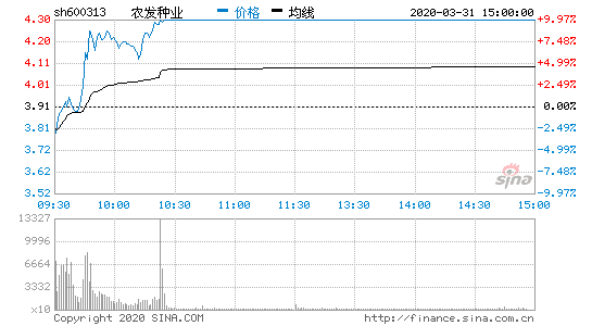 农发种业2020年03月31日涨幅达997%成交17859万手