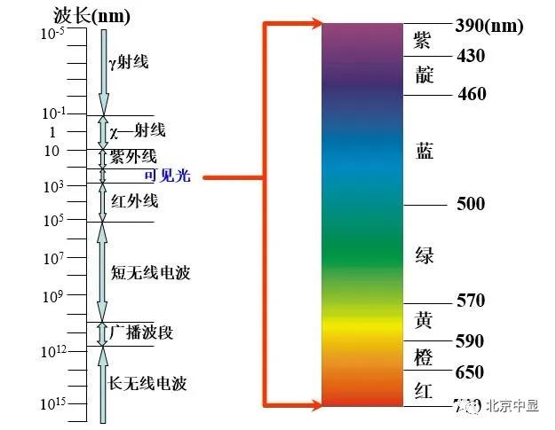 可見光是電磁波譜中頻率較高,波長範圍較短(390—770nm)的一個區段,由