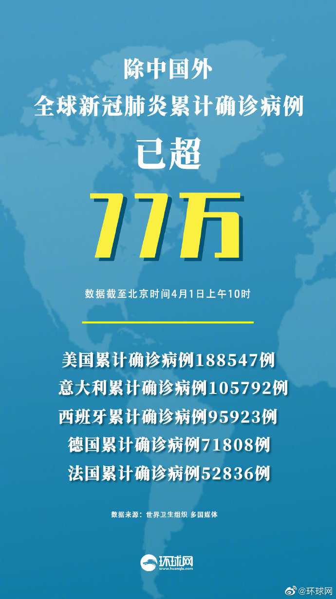 中国以外新冠肺炎累计确诊已超77万例