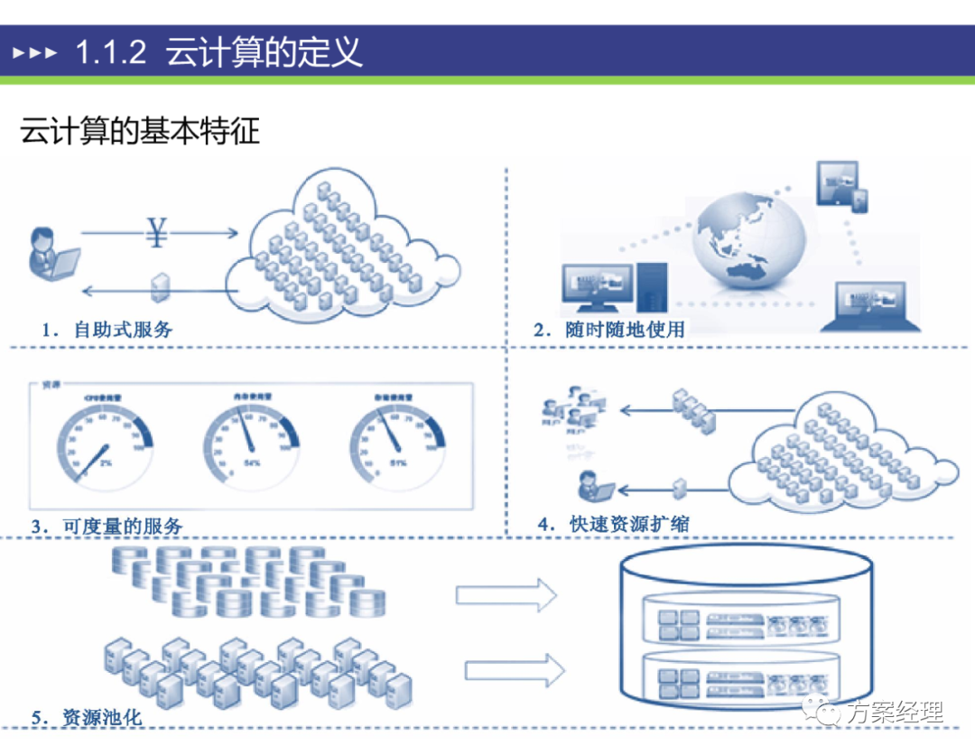 云计算知识能力提升方案ppt