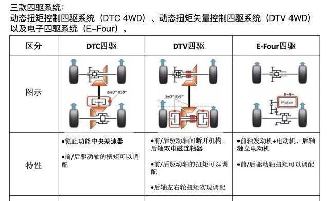 解析威兰达3套四驱系统,如何挑选最适合自己的车型?