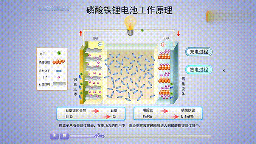 无法穿越电解质经中间的电解质传递到负极,嵌入负极材料中磷酸铁锂中