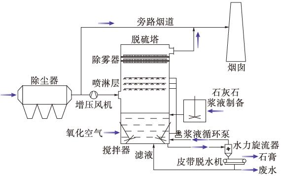 技术丨石灰石石膏湿法脱硫工艺在水泥窑尾烟气脱硫中的应用