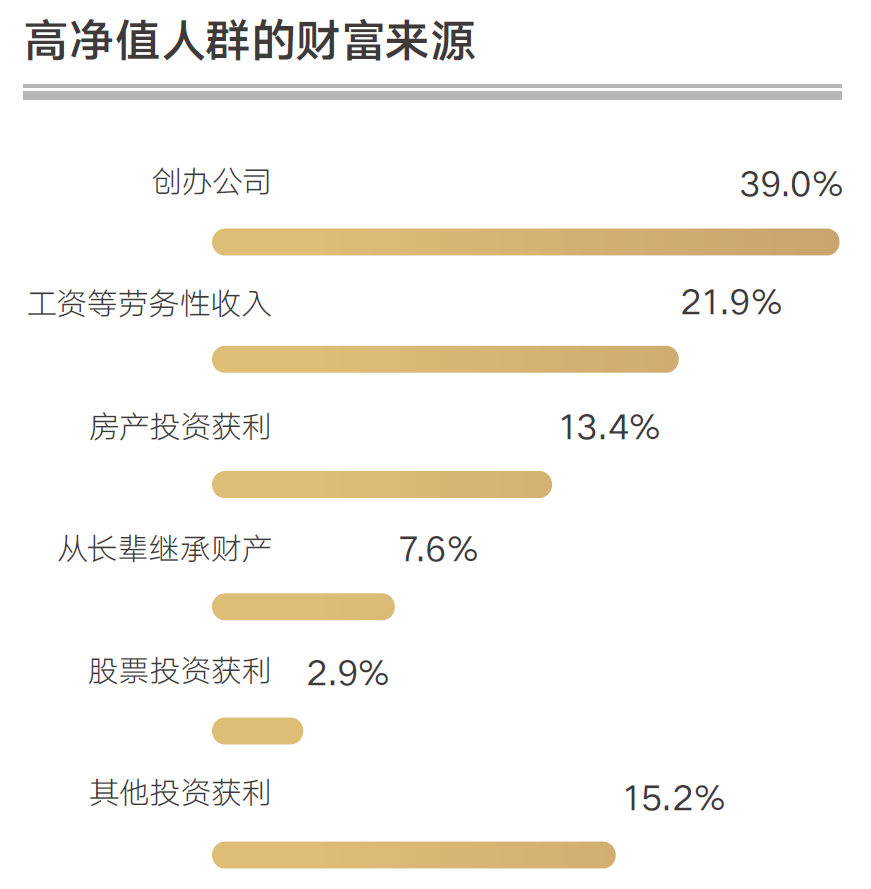 20192020中国高净值人士财富报告